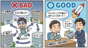 創業の手続きで役所をたらい回しにされる社長と、飛騨屋社労士・行政書士事務所で建設業許可から求人までワンストップ解決する社長の比較イラスト