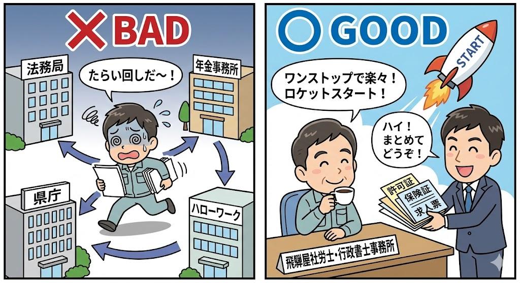 創業の手続きで役所をたらい回しにされる社長と、飛騨屋社労士・行政書士事務所で建設業許可から求人までワンストップ解決する社長の比較イラスト
