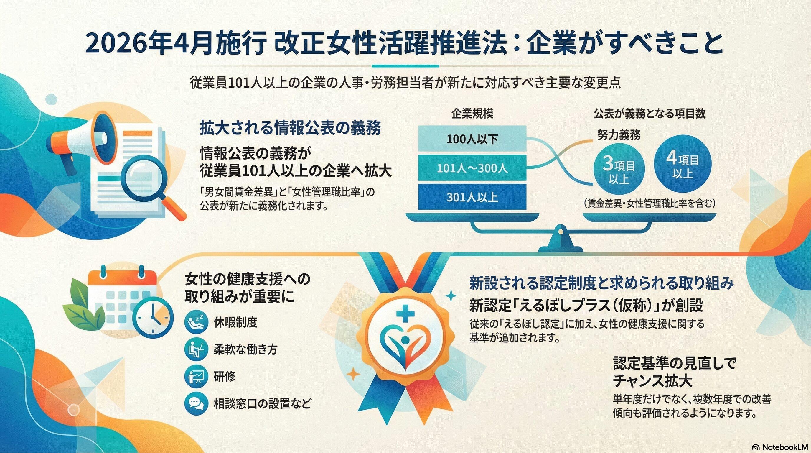 2026年4月施行の改正女性活躍推進法で従業員101人以上の企業に求められる情報公表義務の拡大や新認定制度えるぼしプラスについて解説した図解|飛騨屋社労士事務所
